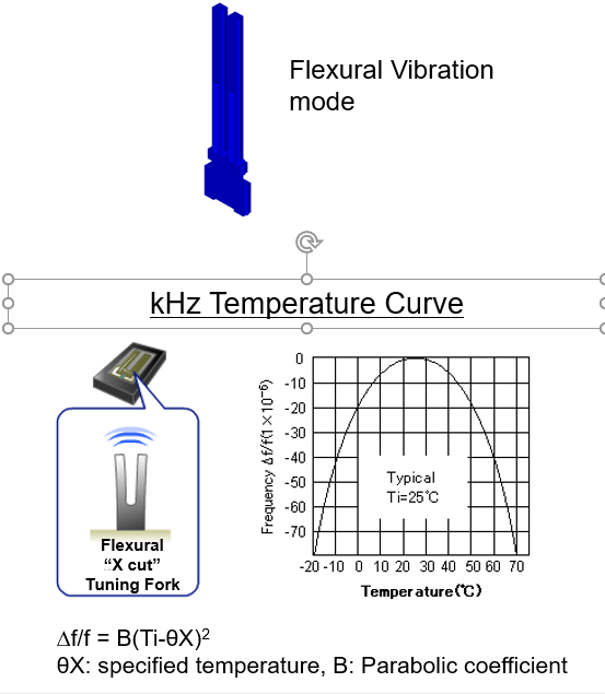 Quartz Crystals, Oscillators, and RealTime Clocks Delivery Capability Thanks to own Quartz