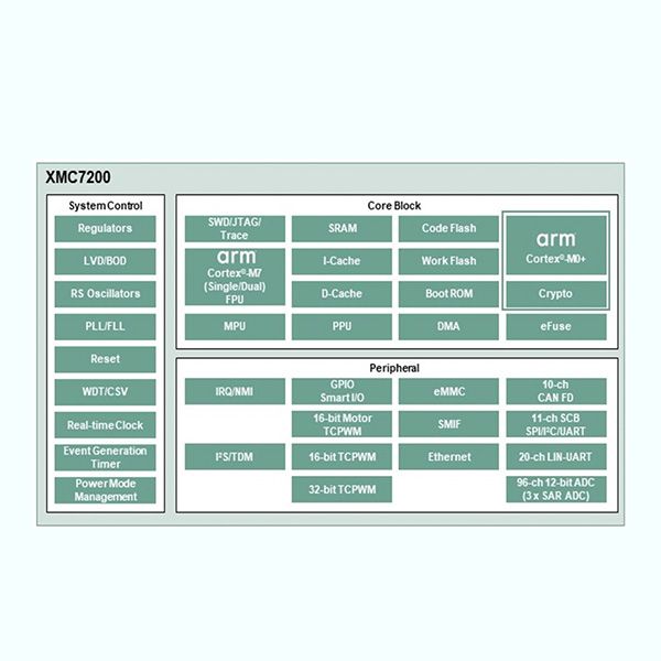 The XMC7000 from Infineon has everything a microcontroller for industrial applications should have. (Image: Infineon) 