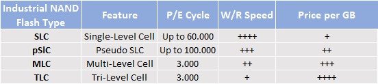 Table 1: NAND flash technologies in comparison (source: Rutronik)