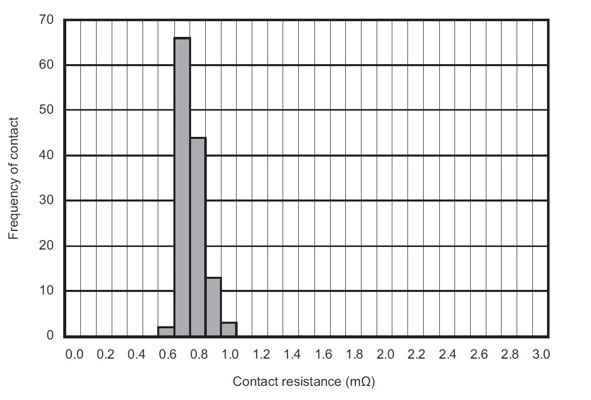 Contact resistance