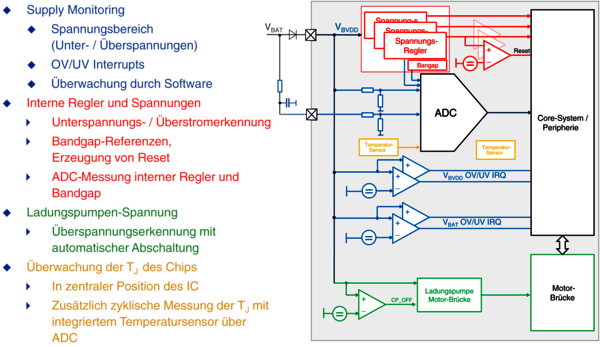 Figure 2: Voltage and temperature monitoring of HVC 5x family motor controllers