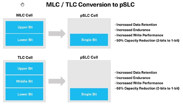 pSLC (enhanced user data area) uses only one instead of two (MLC) or three (TLC) bits per flash cell. This increases data retention, longevity, and performance of the memory – but negatively impacts capacity. Image: Kioxia