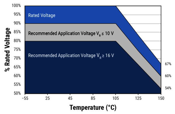 Voltage derating of tantalum polymer capacitors depending on the temperature. Image: Kemet