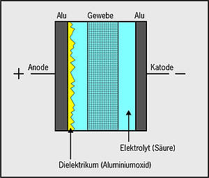 Water-Based Capacitors - Advanced and Sustainable Solutions