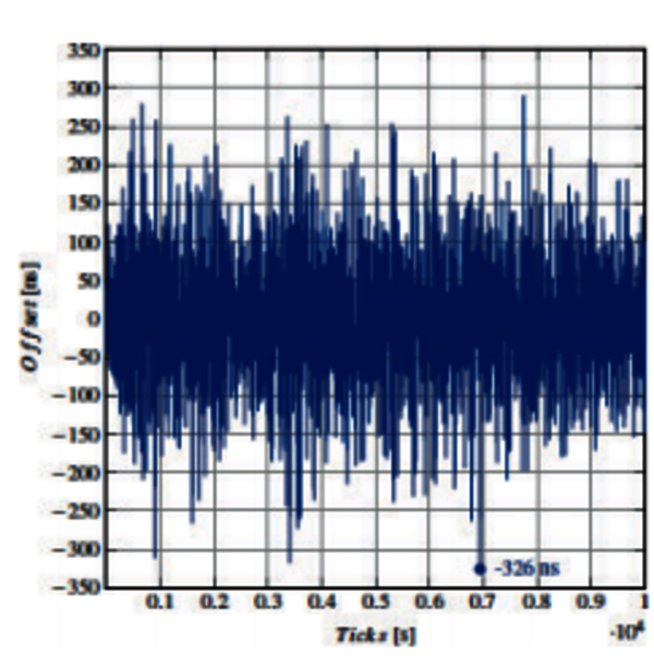 The maximum offset in synchronization between the TSN evaluation kit and an Intel NUC Mini PC was 350 ns with a synchronization interval of 31.25 ms