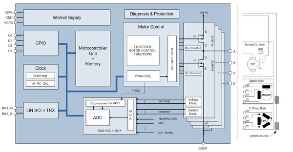 Figure 4: The E523.63 is an all-in-one chip for low to medium power actuator and fan applications.