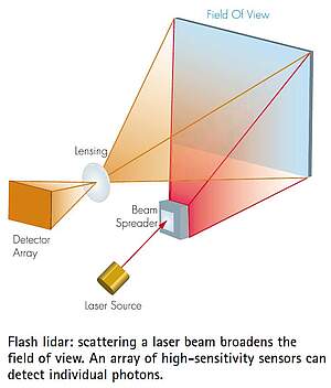 scattering a laser beam broadens the field of view. An array of high-sensitivity sensors can detect individual photons.