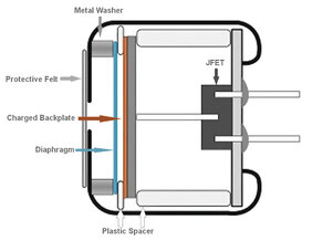 Bild 2: Schema eines Elektret-Kondensator-Mikrofons (Bild: PUI Audio)