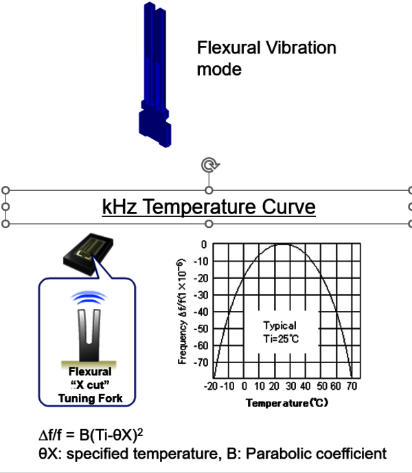 Flexural vibrations and temperature behavior of a typical kHz quartz crystal. Image: Epson