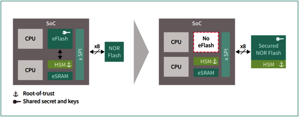 Figure 1: De-integration of embedded flash (eFlash) from the SoC.