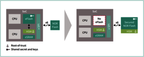 Bild 1: De-Integration von embedded Flash (eFlash) aus dem SoC (Bild: Infineon)