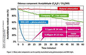 Odor components neutralized quickly using photocatalysis and UVA light.