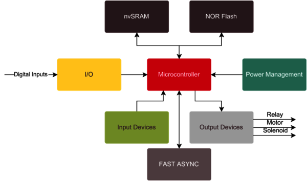 Block Diagram Motor Control