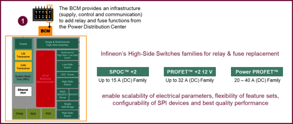 Dedicated functions move to the body control module (BCM)