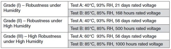 THB levels to IEC 60384-14 AMD1:2016. Source: Vishay