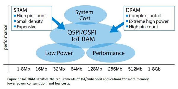 loT RAM meeting the requirements of IoT/embedded applications with more memory, lower power consumption, and low costs.