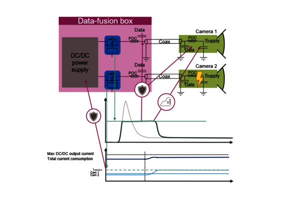 Use case for PROFET Load Guard 12V: power over coax for ADAS cameras