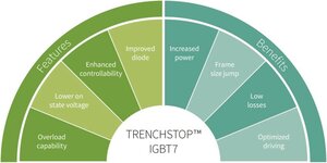 The features and benefits of IGBT7 technology in drives applications