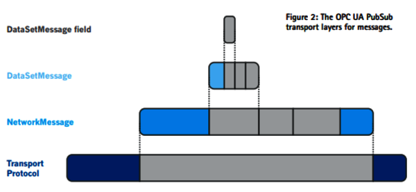 The OPC UA PubSub transport layers for messages