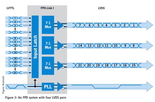 FPD system with four LVDS pairs.