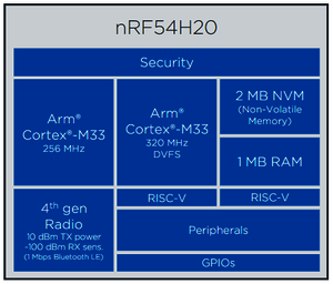 nRF54H20 Wesentliche Merkmale