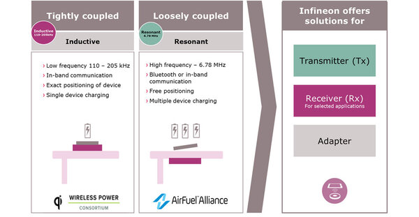 Inductive industry standards