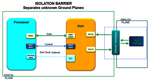 The transformer isolates digital circuitry from PHY (physical layer)