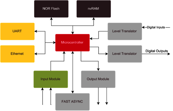 Block Diagram PLC