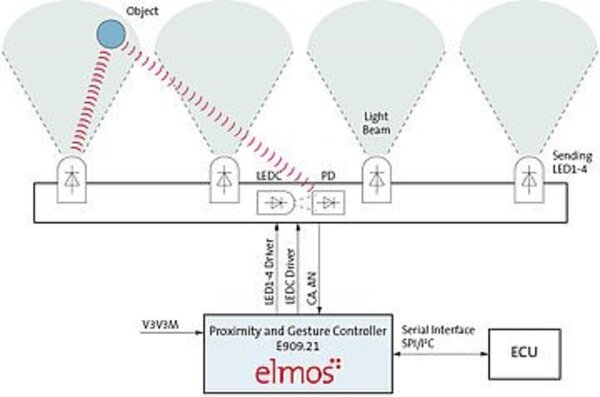 Bild 3: Durch die HALIOS-Technologie erreicht der Controller E909.21 von Elmos Semiconductor eine hohe Empfindlichkeit, Immunität gegen Umgebungslicht und schnelle Helligkeitsänderungen. Zudem muss er über die gesamte Lebensdauer des Fahrzeugs nicht kalibriert werden. (Bild: Elmos Semiconductors SE)