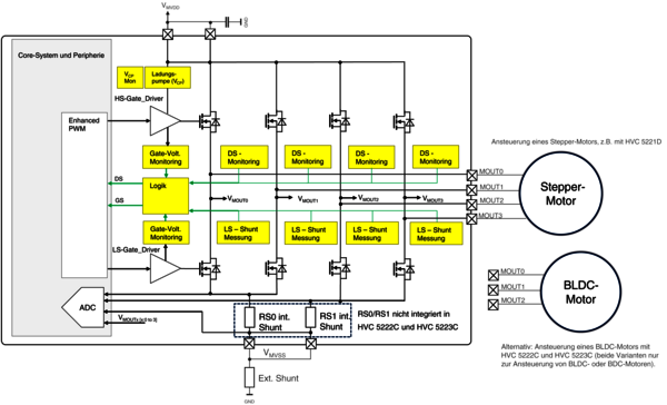 Figure 4: Motor bridge diagnostic and protection functions