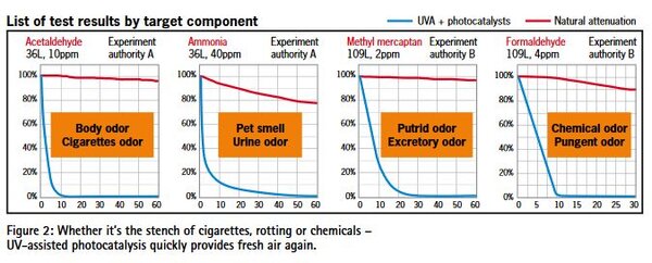 UV-assisted photocatalysis quickly neutralizes odors from cigarettes, rotting, or chemicals, restoring fresh air.