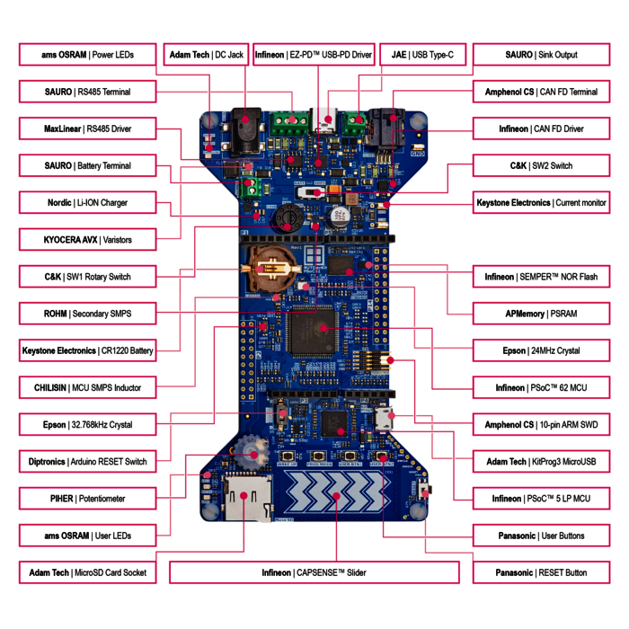 Rutronik Development Kit RDK2 Component Overview