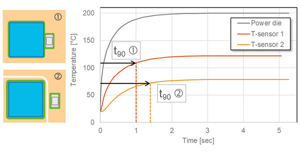 Abb. 4: Temperaturverhalten beim Einschalten des Power Die. Temperatursensor 1 befindet sich in der Nähe des Power Die, Temperatursensor 2 ist durch einen geätzten Graben vom Power Die getrennt. (Quelle: Yageo)