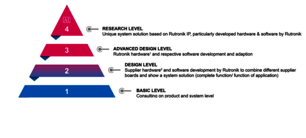 Rutronik System Solutions comprises four levels, ranging from the foundation at product level to the top with self-developed, patented systems.      