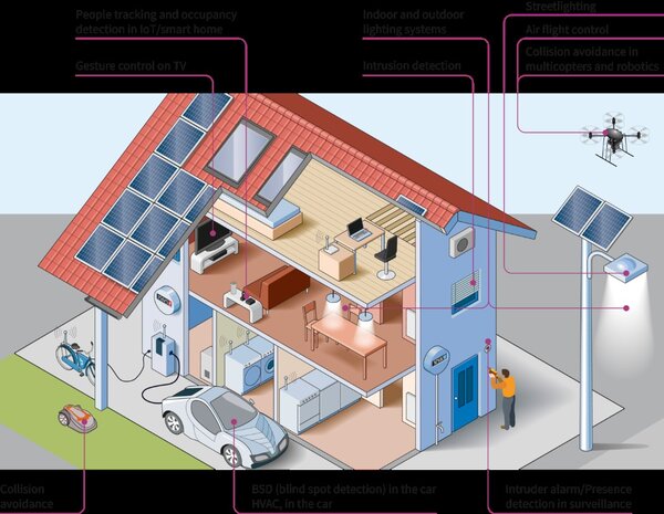 Durch die steigende Anzahl an Sensoren im Smart Home steigt auch der Stromverbrauch. (Bild: Infineon)