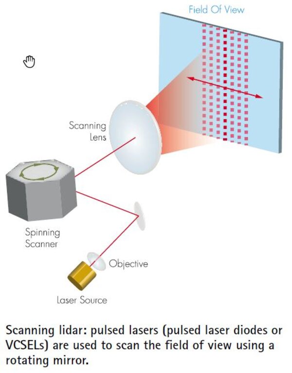 Pulsed lasers (pulsed laser diodes or VCSELs) are used to scan the field of view using a rotating mirror.