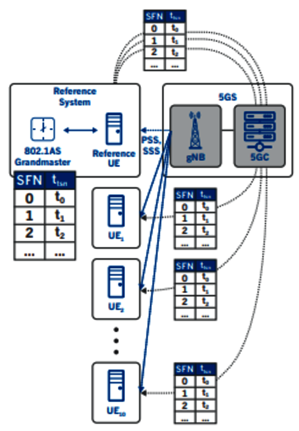 Concept for distribution of TSN time in a 5G network 