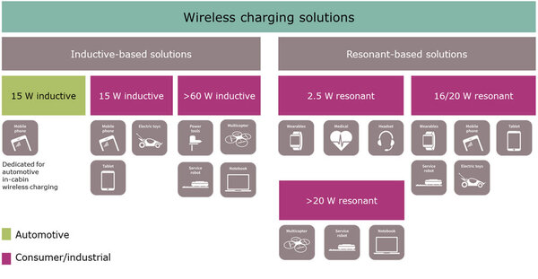 Infineon wireless charging roadmap