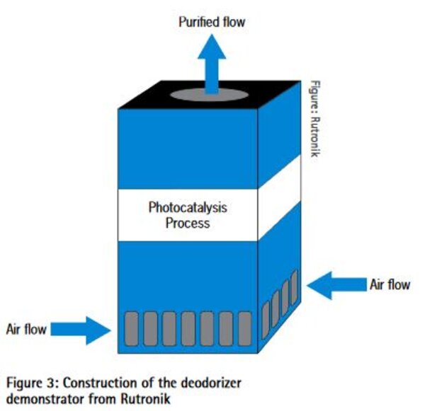 Construction of the deodorizer demonstrator from Rutronik.