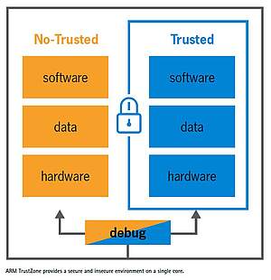 ARM TrustZone provides a secure and insecure environment on a single core.