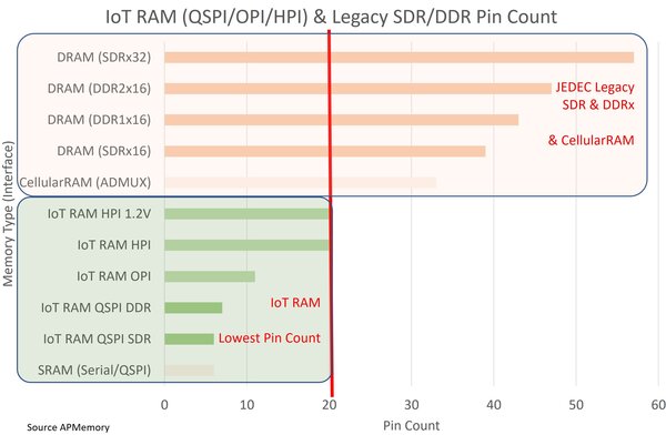 Bild 3: Vergleich der Pinzahl von IoT RAM und SDRAM (Bild: AP Memory)