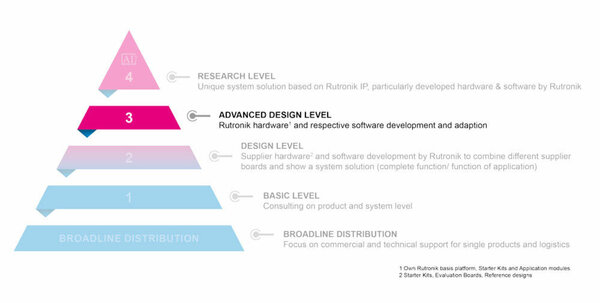 Advanced Design Level - Rutronik System Solutions