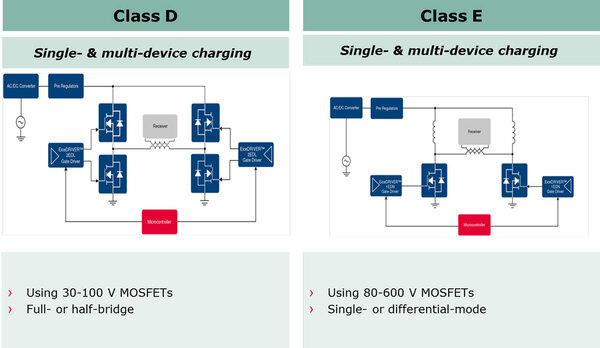 Two topologies to address resonant system requirements: Class D vs Class E amplifier