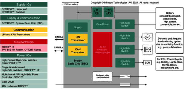 Figure 2: Block diagram of an electrical power distribution center (ePDC)