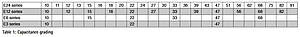 Table: Capacitance grading Capacitance grading