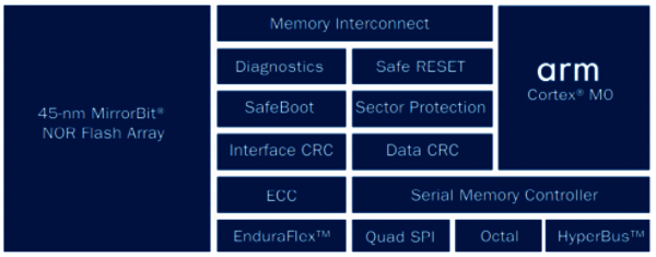 Memory Interconnect