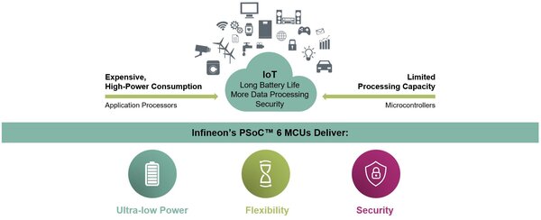 PSoC™ 6 MCUs: Purpose-Built for the IoT