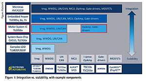 Figure: Integration vs. scalability, with example components Integration vs. scalability, with example components