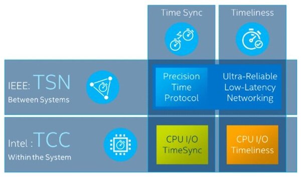 Precision Time Protocol for ultra-reliable, low-latency networking.