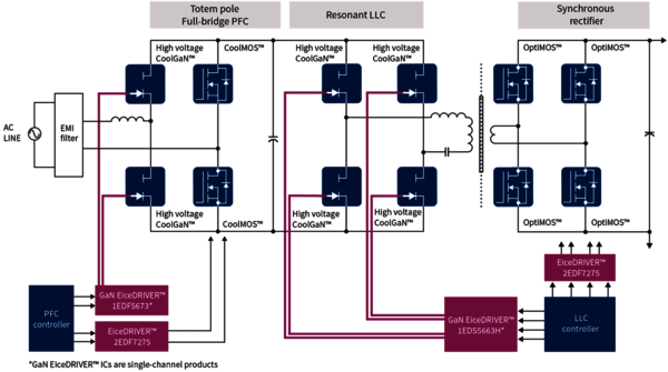 High-efficiency GaN Switched Mode Power Supply (SMPS)